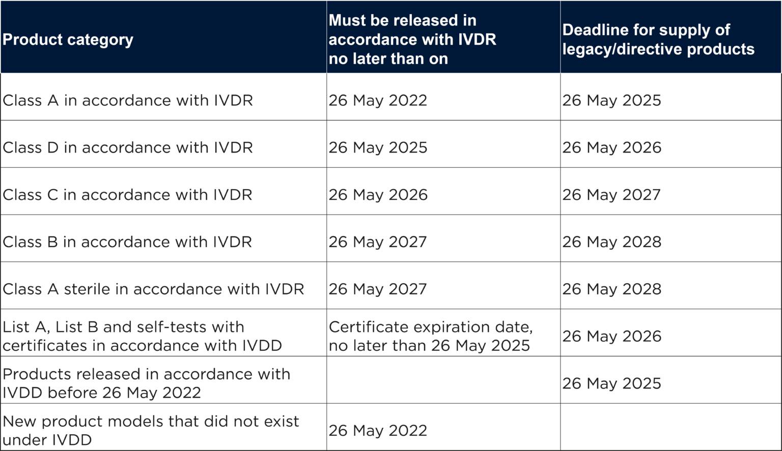 The new regulation on in vitro diagnostic medical devices