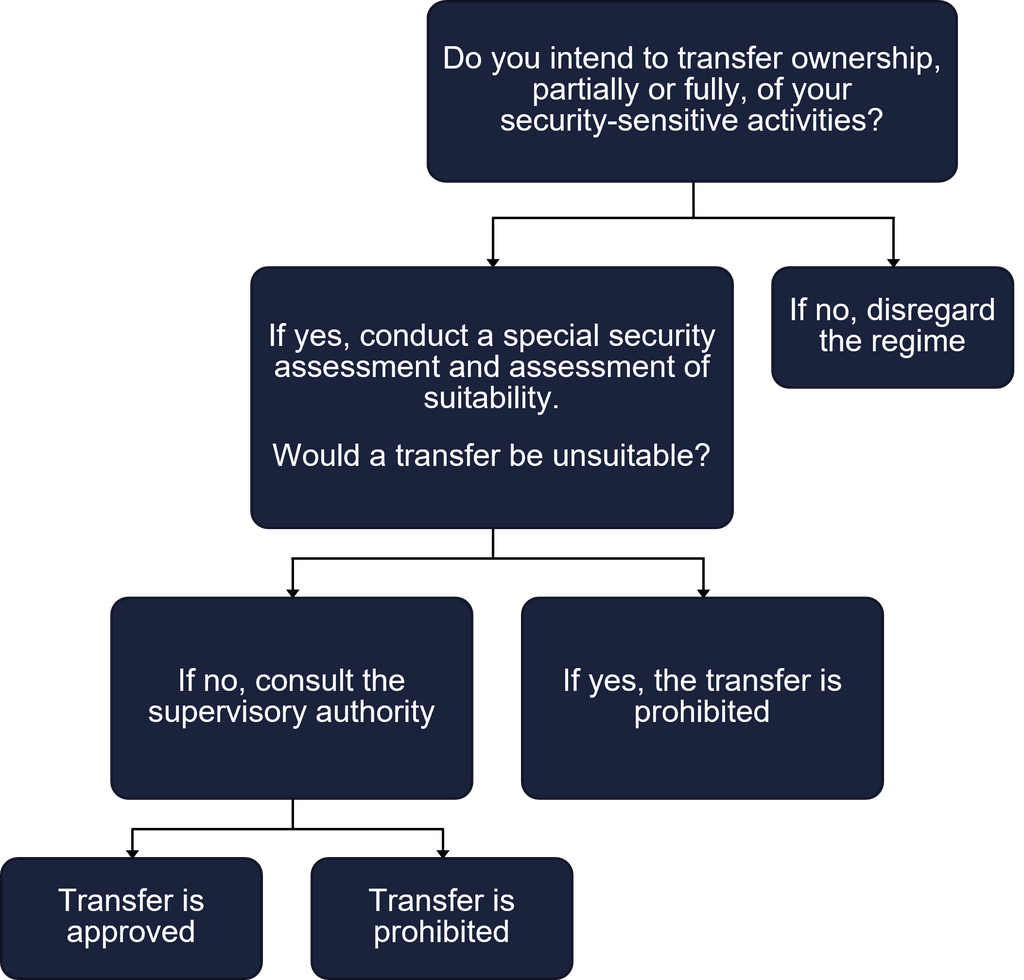 The Protective Security Act Obligations for operators of security